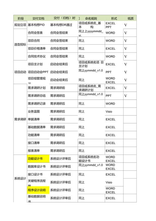 軟件開發(fā)項(xiàng)目文檔清單